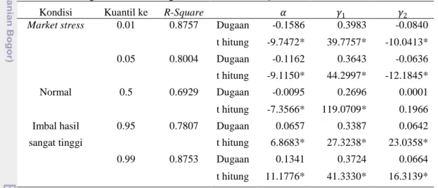 Tabel 1 Hasil Dugaan Parameter Regresi Kuantil Model LQ45 