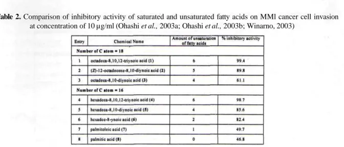 Table 2. Comparison of inhibitory activity of saturated and unsaturated fatty acids on MMl cancer cell invasion at concentration of 10 µg/ml (Ohashi et al., 2003a; Ohashi et al., 2003b; Winarno, 2003)