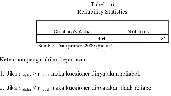 Tabel 1.6  Reliability Statistics 