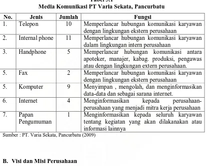 Tabel 3.1  Media Komunikasi PT Varia Sekata, Pancurbatu 