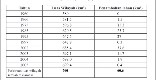 Tabel 1. Perkembangan wilayah Singapura tahun 1960-2005