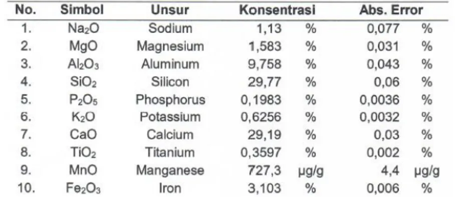 Tabel 1. Hasil analisa kimia X-RF (X-Ray Fluorescence) dalam satuan persen (%) dari sampel  pengujian batugamping terumbu Klitik pada LP 35