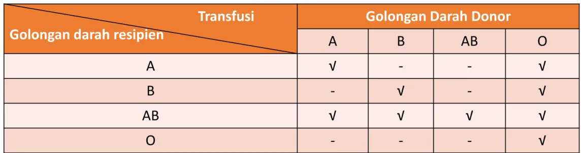 Tabel transfusi Darah Manusia  