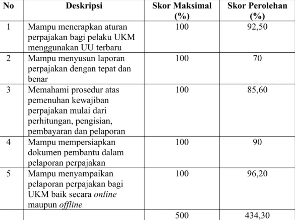 Tabel 3. Rubrik Penilaian Penyusunan dan Penyampaian Laporan Perpajakan bagi UKM di Yogyakarta