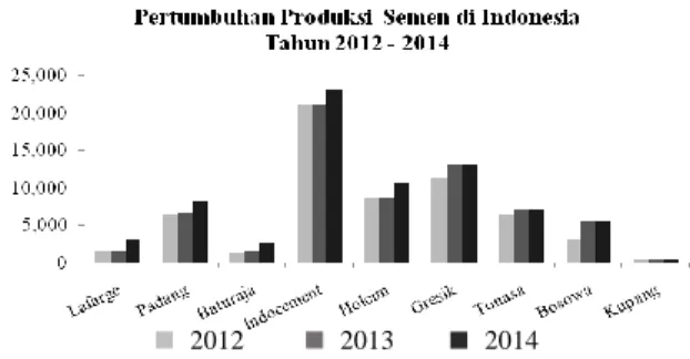 Gambar 1.  Grafik produksi semen di Indonesia (Asosiasi Semen Indonesia) 