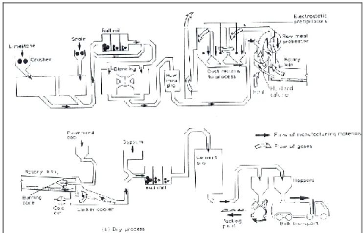 Gambar 3. Diagram proses pembuatan semen dengan proses kering 