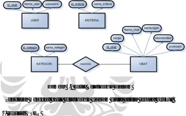 Gambar 4.2 Entity Relationship Diagram 