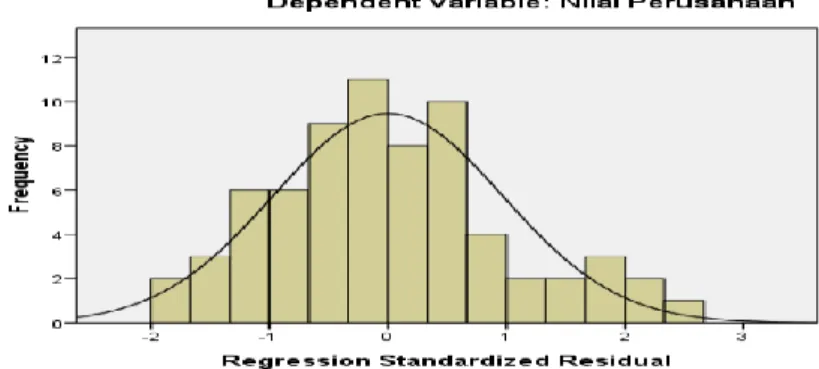 Gambar 5.1Uji Normalitas Data 