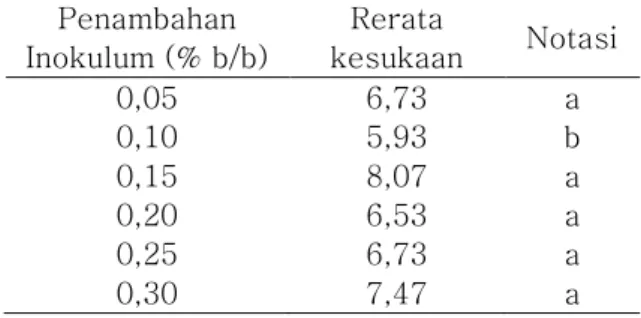 Tabel  2.  Nilai  rerata  kesukaan  terhadap  tekstur tempe  Penambahan  Inokulum (% b/b)  Rerata  kesukaan  Notasi  0,05  6,73  a  0,10  5,93  b  0,15  8,07  a  0,20  6,53  a   0,25  6,73  a  0,30  7,47  a 