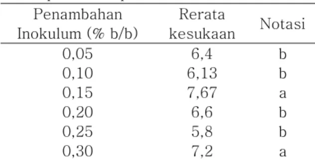 Tabel  3.  Nilai  rerata  kesukaan  terhadap  kenampakan tempe  Penambahan  Inokulum (% b/b)  Rerata  kesukaan   Notasi  0,05  6,4  b  0,10  6,13  b  0,15  7,67  a  0,20  6,6  b  0,25  5,8  b  0,30  7,2  a 