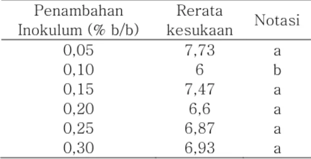 Tabel  6.  Rerata  kesukaan  terhadap  rasa  tempe  Penambahan  Inokulum (% b/b)  Rerata   kesukaan   Notasi  0,05  7,13  a  0,10  6,87  a  0,15  8  a  0,20  5,8  b  0,25  6,67  b  0,30  6,53  b 