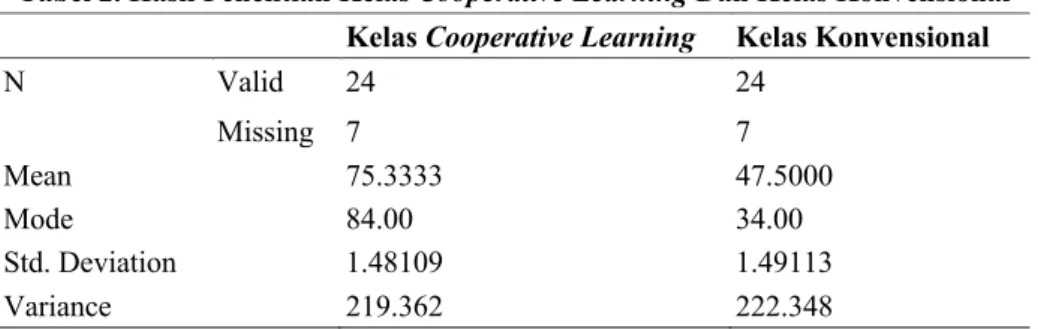 Tabel 2. Hasil Penelitian Kelas Cooperative Learning Dan Kelas Konvensional  Kelas Cooperative Learning  Kelas Konvensional 