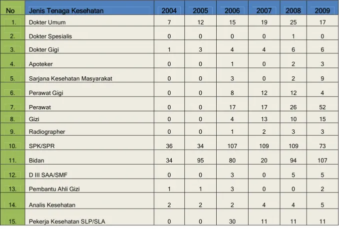 Tabel 16. Perkembangan Kasus Jenis Penyakit Menular 