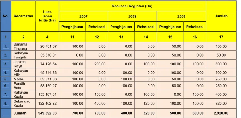 Tabel 38. Pelaksanaan Kegiatan RHL sampai tahun 2009 