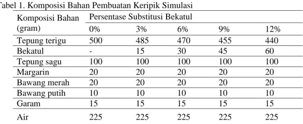 Tabel 1. Komposisi Bahan Pembuatan Keripik Simulasi  Komposisi Bahan 