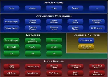 Gambar 2.1. Arsitektur Android 