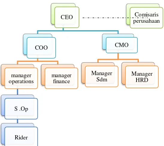 Gambar 3.1. Struktur Organisasi 