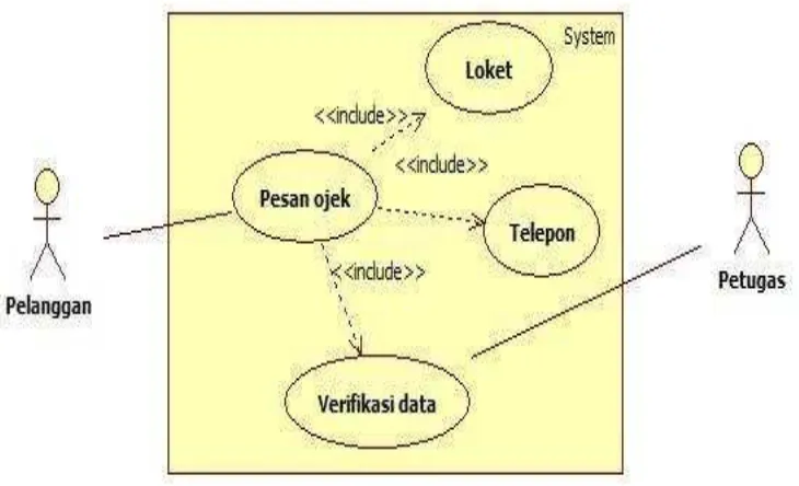 Gambar 3.3. Use case Diagram Sistem berjalan 