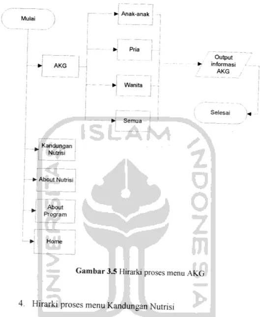 Gambar 3.5 Hirarki proses menu AKG