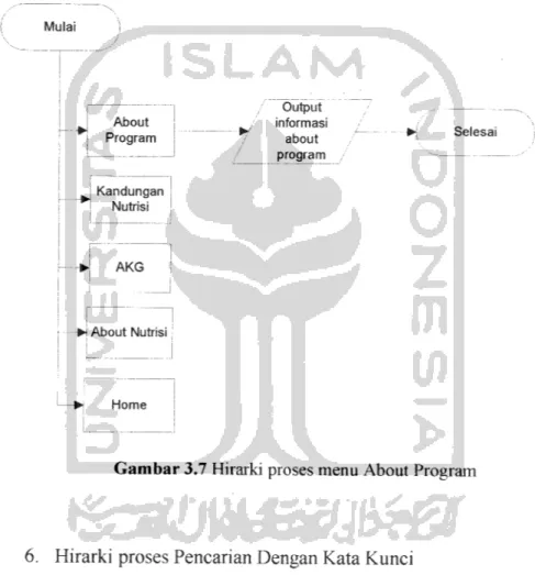 Gambar 3.7 Hirarki proses menu About Program