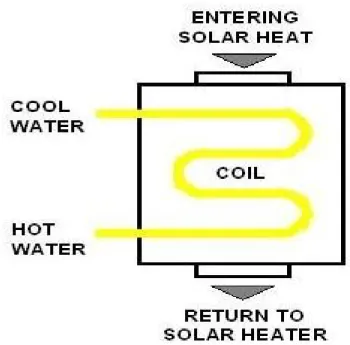 Gambar 2.5 Pipa Coil Heat Exchanger  (Anonim, 2012) 