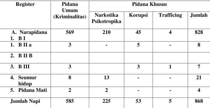 Tabel 3.1. Data penghuni Lembaga Pemasyarakatan kelas I Bandar Lampung   Register  Pidana  Umum  (Kriminalitas)  Pidana Khusus Narkotika  Psikotropika 