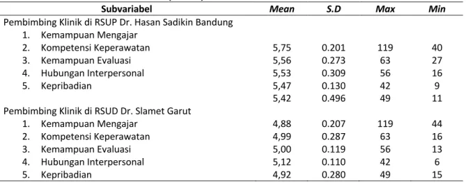 Tabel  2  menunjukkan  bahwa  kemampuan  mengajar  pembimbing  klinik  di  RSUP  Dr.  Hasan  Sadikin  Bandung  merupakan  subvariabel  yang  dipersepsikan  paling  baik  oleh  mahasiswa  (mean=5,75),  sedangkan kepribadian pembimbing klinik merupakan subva