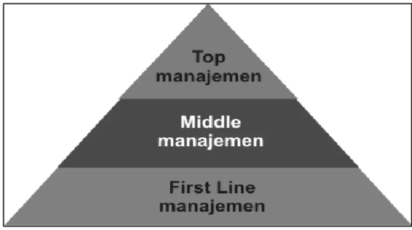 Gambar 1. Piramida jenjang manajemen 