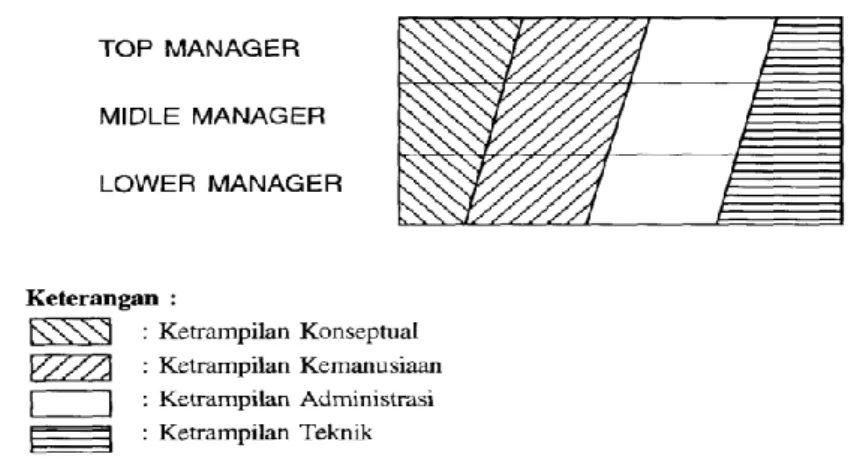 Gambar 2. Perbedaan masing – masing tingkat manajer 
