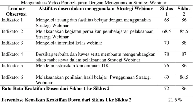 Tabel 1. Aktivitas Mengajar Dosen  Dalam Upaya Meningkatkan Kemampuan Mahasiswa  dalam  Menganalisis Video Pembelajaran Dengan Menggunakan Strategi Webinar    