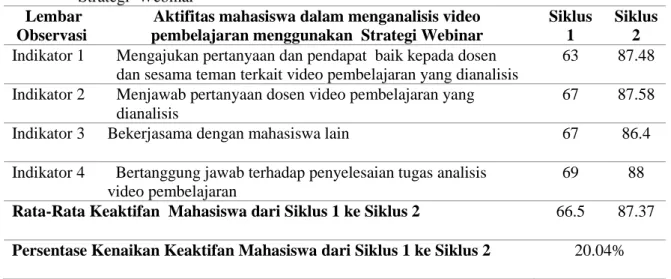 Tabel 3. Kemampuan Mahasiswa  dalam Menganalisis Video Pembelajaran Dengan Menggunakan  Strategi  Webinar   