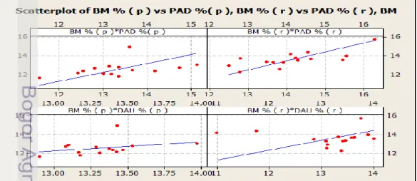 Gambar 2 dibawah ini, memperlihatkan korelasi positif antara PAD, DAU  dengan  belanja  modal  berdasarkan  daerah  yang  kaya  dan  miskin