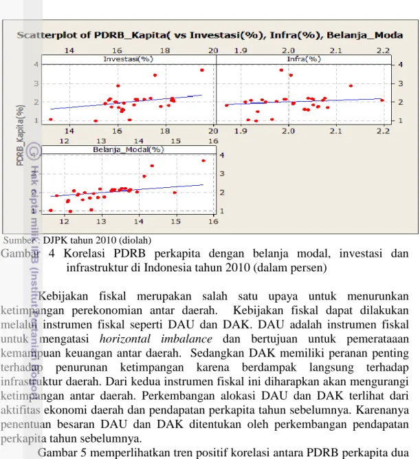 Gambar  4  Korelasi  PDRB  perkapita  dengan  belanja  modal,  investasi  dan  infrastruktur di Indonesia tahun 2010 (dalam persen) 