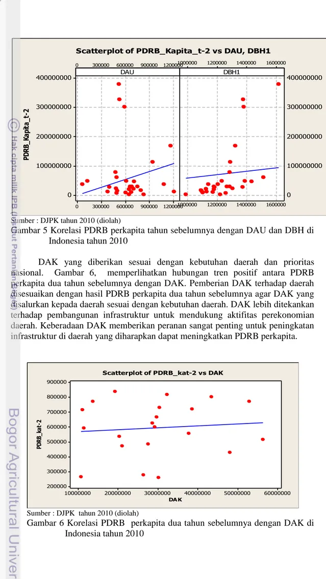 Gambar 5 Korelasi PDRB perkapita tahun sebelumnya dengan DAU dan DBH di  Indonesia tahun 2010  