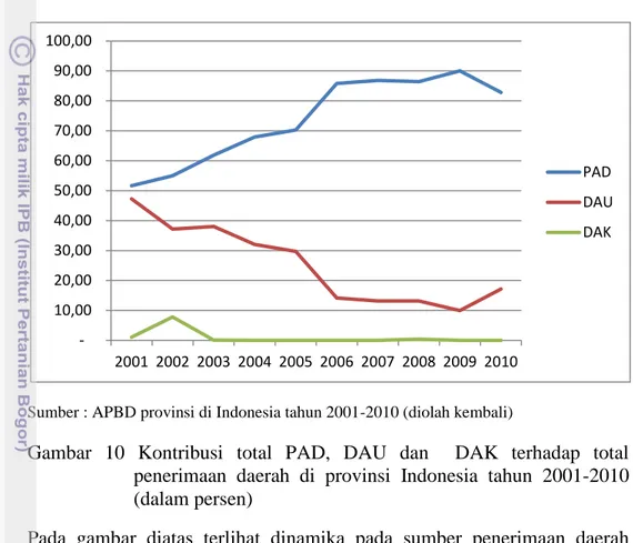 Gambar  10  Kontribusi  total  PAD,  DAU  dan    DAK  terhadap  total  penerimaan  daerah  di  provinsi  Indonesia  tahun  2001-2010  (dalam persen) 