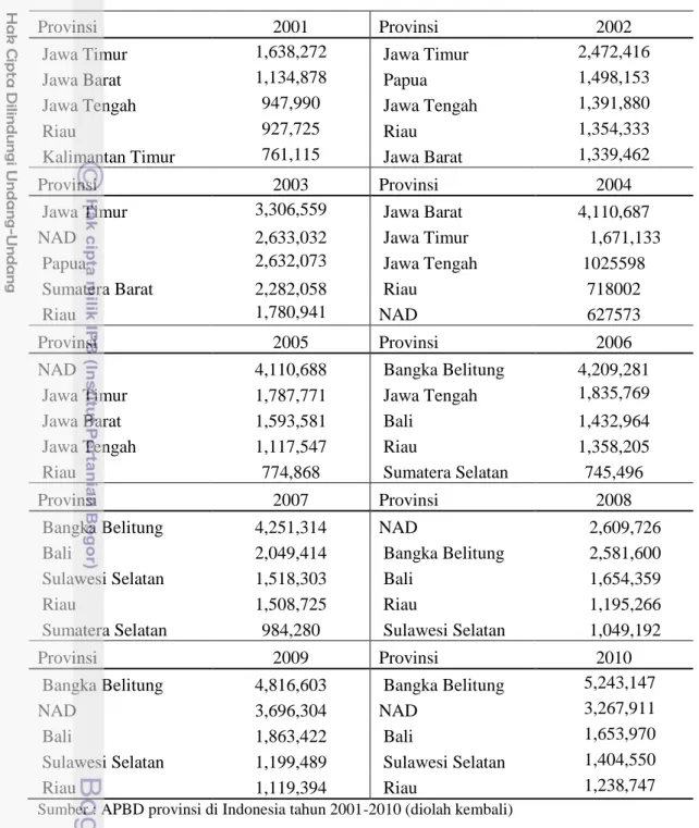 Tabel 3 Provinsi yang memiliki belanja modal terbesar tahun 2001-2010 (jutaan)  