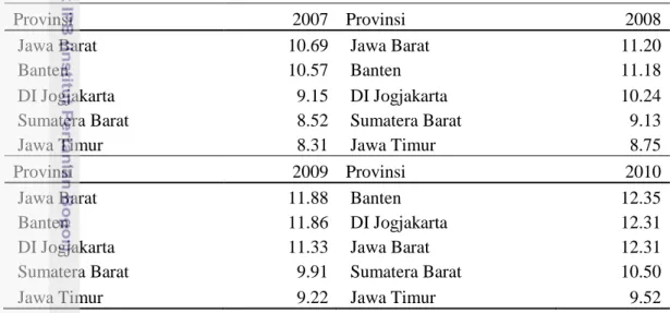 Tabel  4  dan  tabel  5  memperlihatkan  provinsi  tertinggi  dalam  kontribusi  investasi  terhadap  PDRB  perkapita,  Provinsi  Jawa  Barat  terus  mengalami  peningkatan  kontribusi  investasi