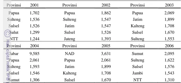 Tabel  6.  Provinsi  terbesar  dalam  pembangunan  panjang  jalan  beraspal  kondisi  baik tahun 2001-2006  