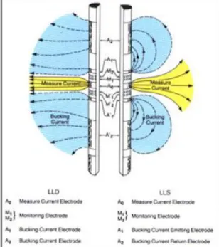 Gambar 9. Prinsip kerja alat log lateral (Schlumberger, 1996).