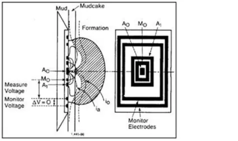 Gambar 10.  Prinsip kerja alat Micro Spherically Focussed Log(Schlumberger, 1996).