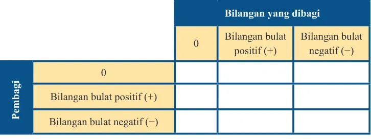Tabel 1.12 Perkalian bilangan bulat