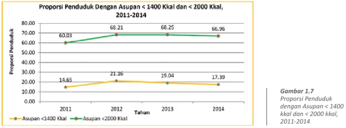 Gambar 1.7 Proporsi Penduduk  dengan Asupan &lt; 1400  kkal dan &lt; 2000 kkal,  2011-2014 Gambar1.8 Proporsi Penduduk  dengan Asupan di  Bawah 1400 Kkal  menurut Provinsi, 2014 Gambar 1.9 Proporsi Penduduk  dengan Asupan di  Bawah 2000 Kkal  menurut Provi