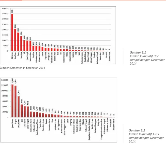 Gambar 6.1  Jumlah kumulatif HIV sampai dengan Desember 2014