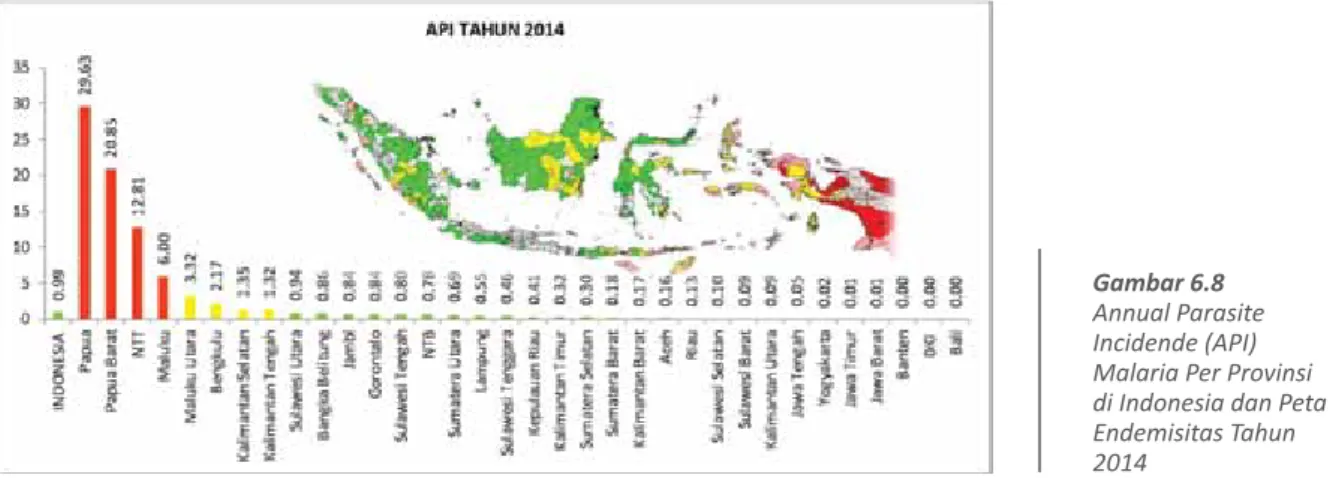 Gambar 6.8  Annual Parasite  Incidende (API)  Malaria Per Provinsi  di Indonesia dan Peta  Endemisitas Tahun  2014 Gambar 6.9  Perkembangan  endemisitas per  Kabupaten/Kota pada  tahun 2010-2014 Gambar 6.10  Persentase  Pengobatan Sesuai  Standar Program  