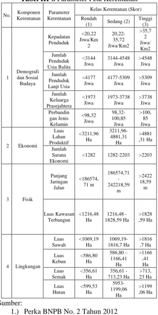 Tabel III-8 Parameter Peta Kerentanan 