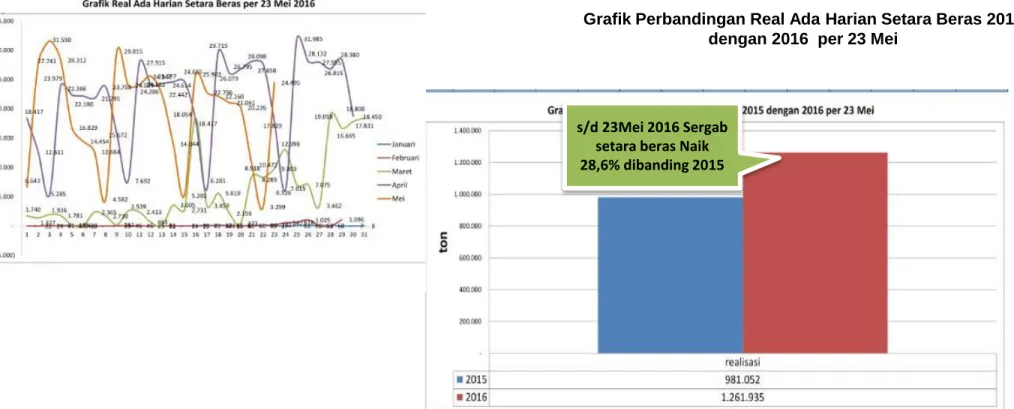 Grafik Real Ada Harian Setara Beras per 23 Mei 2016