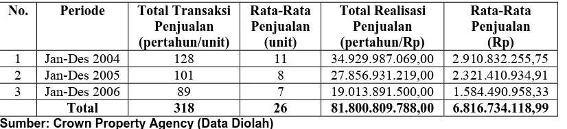 Tabel 1.1 Data Penjualan Perumahan Crown Property Agency MedanTahun 2004 - 2006 