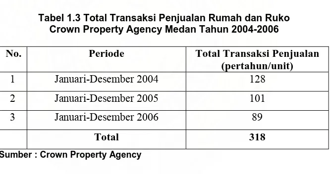 Tabel 1.3 Total Transaksi Penjualan Rumah dan Ruko Crown Property Agency Medan Tahun 2004-2006 