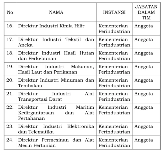 Tabel 1.3 Susunan Tim Perumus RSKKNI Bidang Ukiran Kayu 