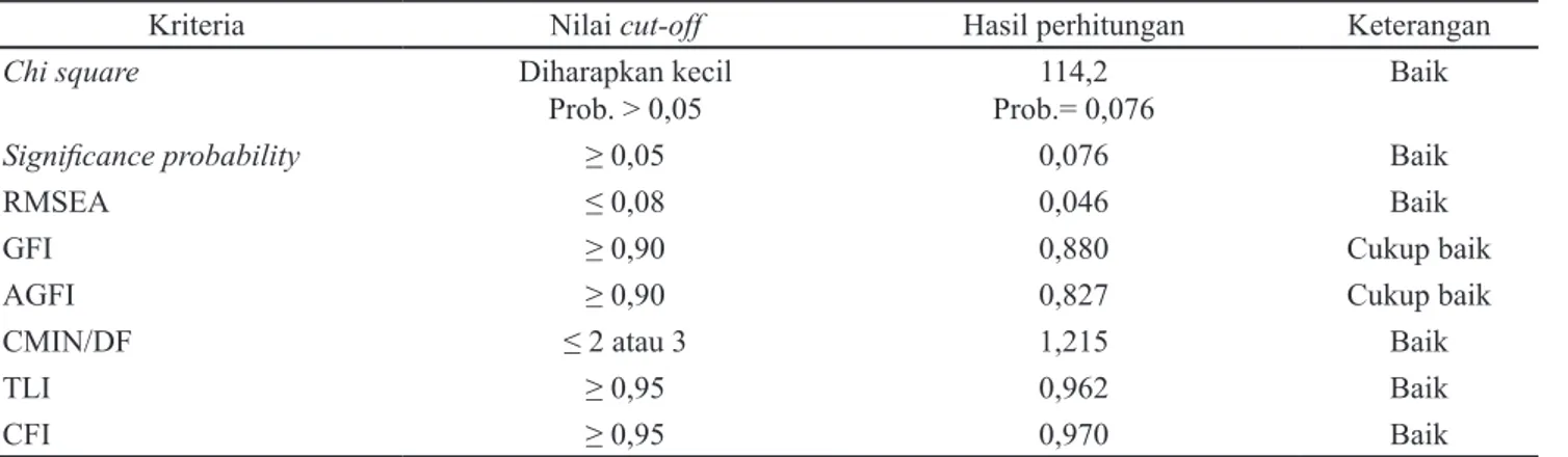 Tabel 2. Hasil analisis SEM dan pengujian hipotesis